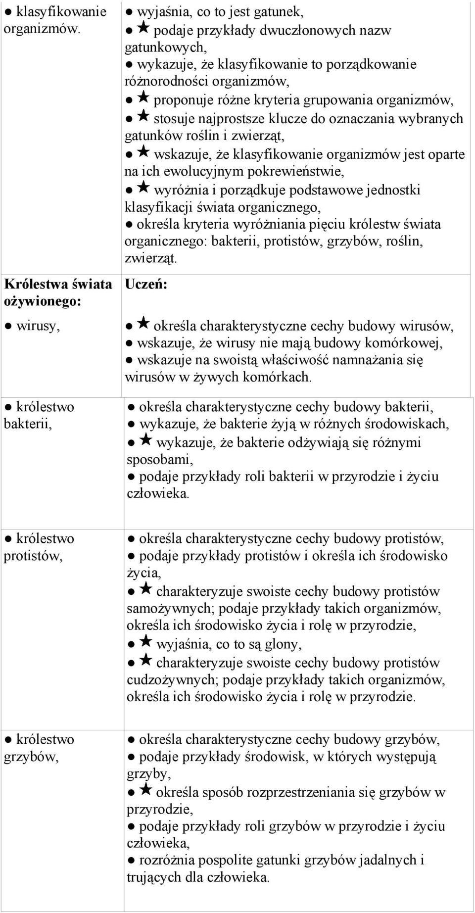 organizmów, proponuje różne kryteria grupowania organizmów, stosuje najprostsze klucze do oznaczania wybranych gatunków roślin i zwierząt, wskazuje, że klasyfikowanie organizmów jest oparte na ich