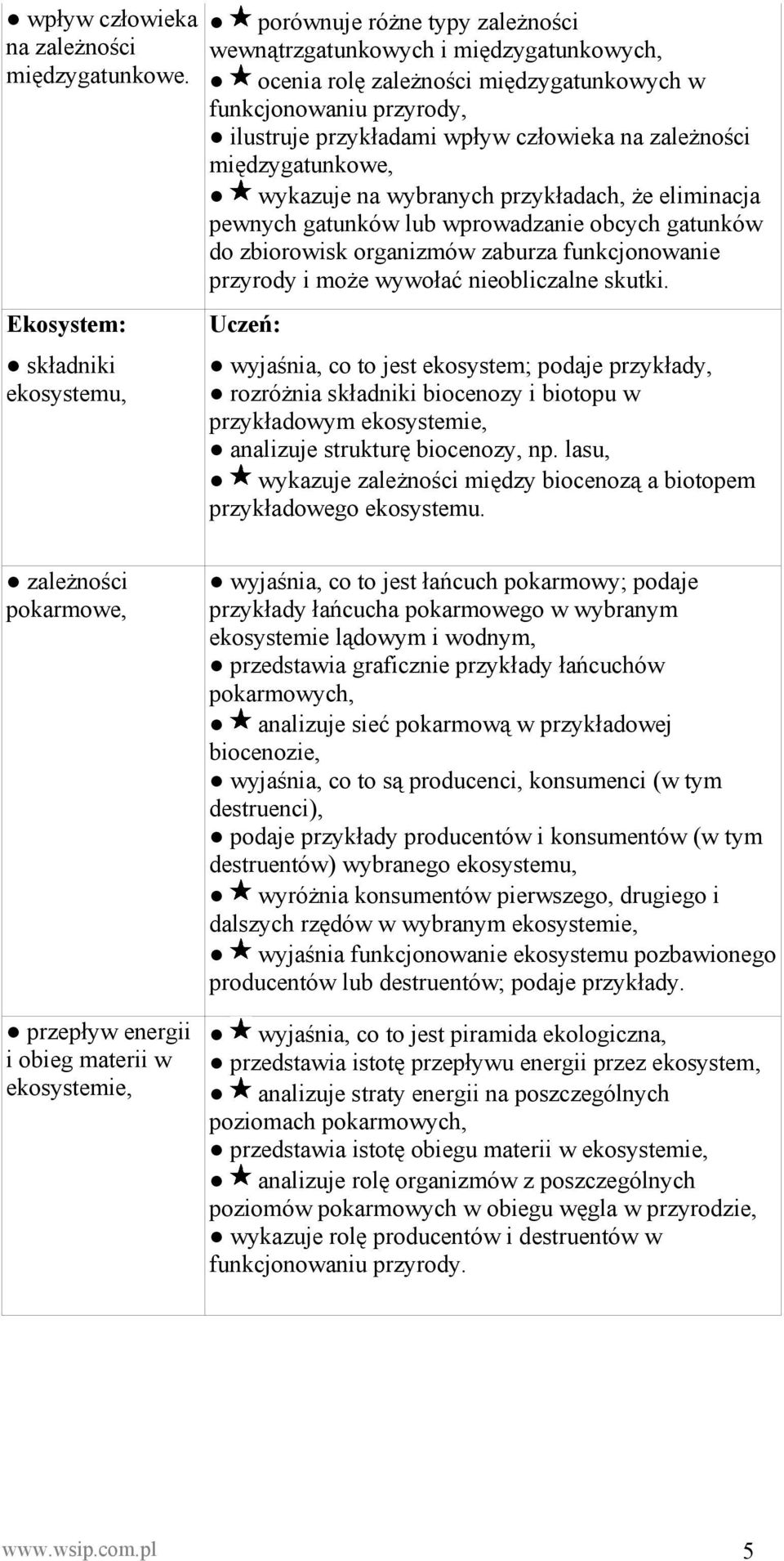 wpływ człowieka na zależności międzygatunkowe, wykazuje na wybranych przykładach, że eliminacja pewnych gatunków lub wprowadzanie obcych gatunków do zbiorowisk organizmów zaburza funkcjonowanie