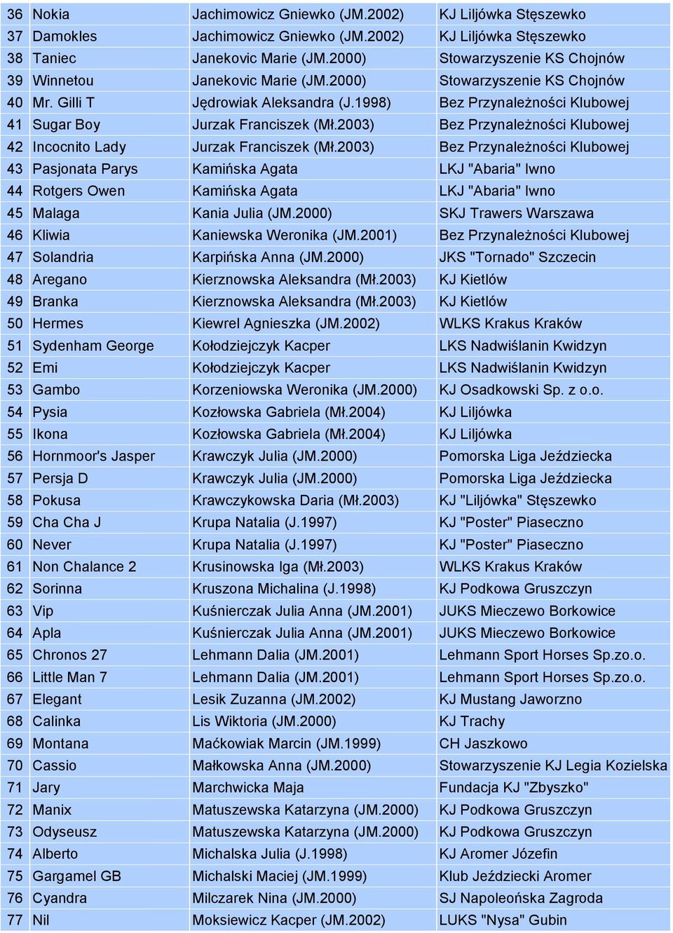 1998) Bez Przynależności Klubowej 41 Sugar Boy Jurzak Franciszek (Mł.2003) Bez Przynależności Klubowej 42 Incocnito Lady Jurzak Franciszek (Mł.