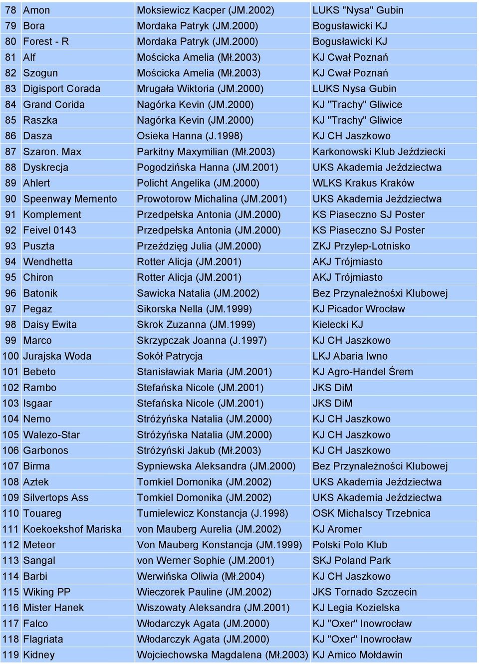 2000) KJ "Trachy" Gliwice 85 Raszka Nagórka Kevin (JM.2000) KJ "Trachy" Gliwice 86 Dasza Osieka Hanna (J.1998) KJ CH Jaszkowo 87 Szaron. Max Parkitny Maxymilian (Mł.