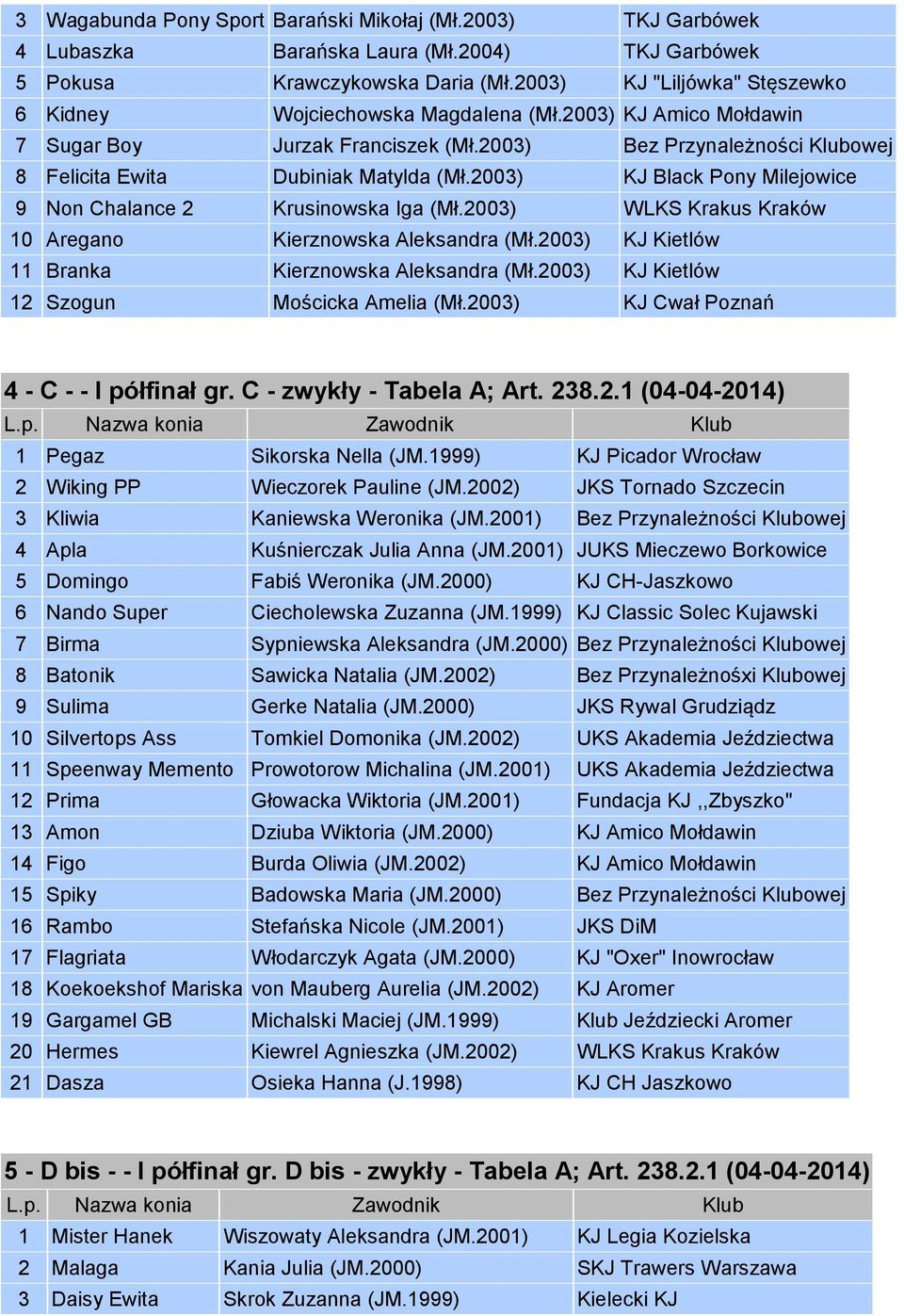 2003) KJ Black Pony Milejowice 9 Non Chalance 2 Krusinowska Iga (Mł.2003) WLKS Krakus Kraków 10 Aregano Kierznowska Aleksandra (Mł.2003) KJ Kietlów 11 Branka Kierznowska Aleksandra (Mł.