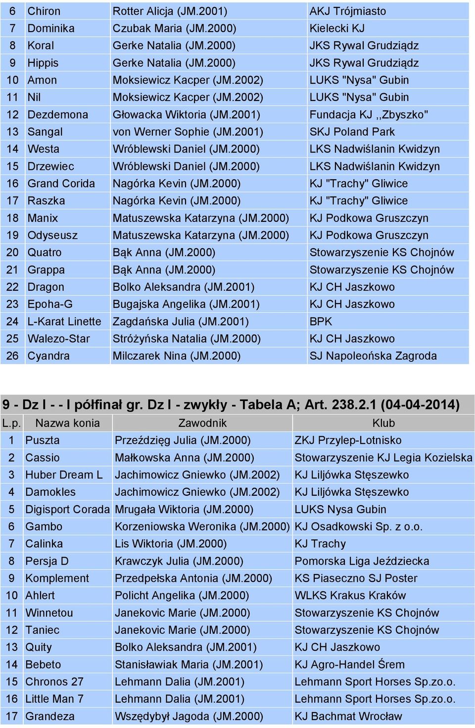 2001) Fundacja KJ,,Zbyszko" 13 Sangal von Werner Sophie (JM.2001) SKJ Poland Park 14 Westa Wróblewski Daniel (JM.2000) LKS Nadwiślanin Kwidzyn 15 Drzewiec Wróblewski Daniel (JM.