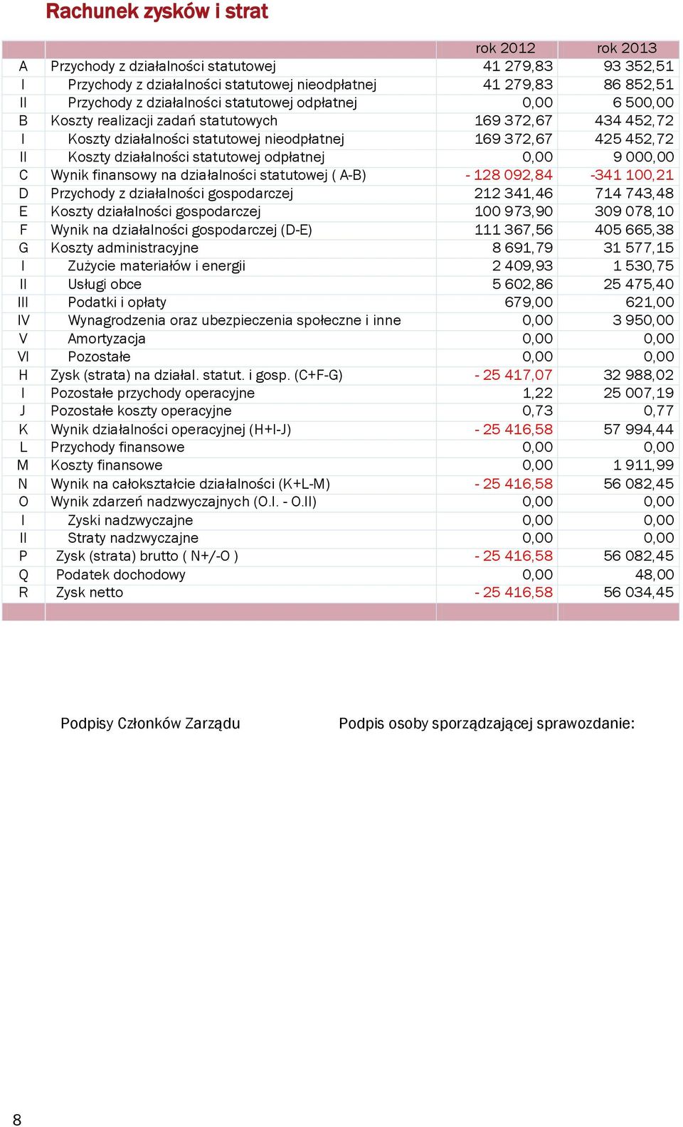 odpłatnej 0,00 9 000,00 C Wynik finansowy na działalności statutowej ( A-B) - 128 092,84-341 100,21 D Przychody z działalności gospodarczej 212 341,46 714 743,48 E Koszty działalności gospodarczej