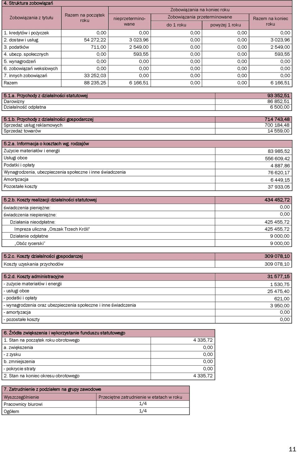 społecznych 0,00 593,55 0,00 0,00 593,55 5. wynagrodzeń 0,00 0,00 0,00 0,00 0,00 6. zobowiązań wekslowych 0,00 0,00 0,00 0,00 0,00 7.