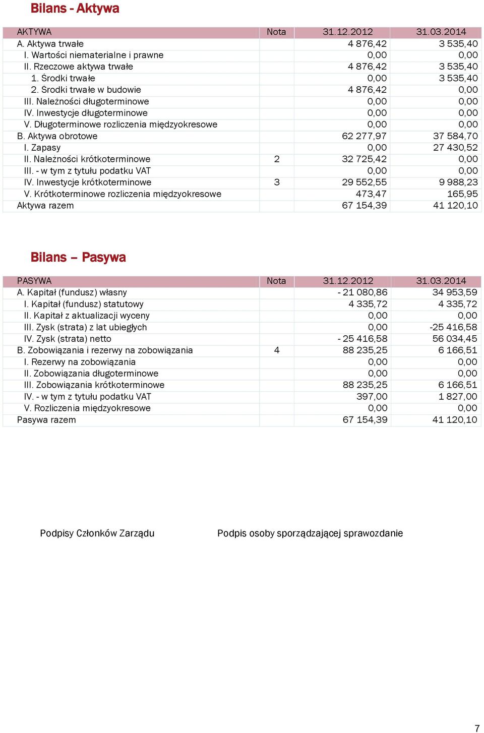 Długoterminowe rozliczenia międzyokresowe 0,00 0,00 B. Aktywa obrotowe 62 277,97 37 584,70 I. Zapasy 0,00 27 430,52 II. Należności krótkoterminowe 2 32 725,42 0,00 III.