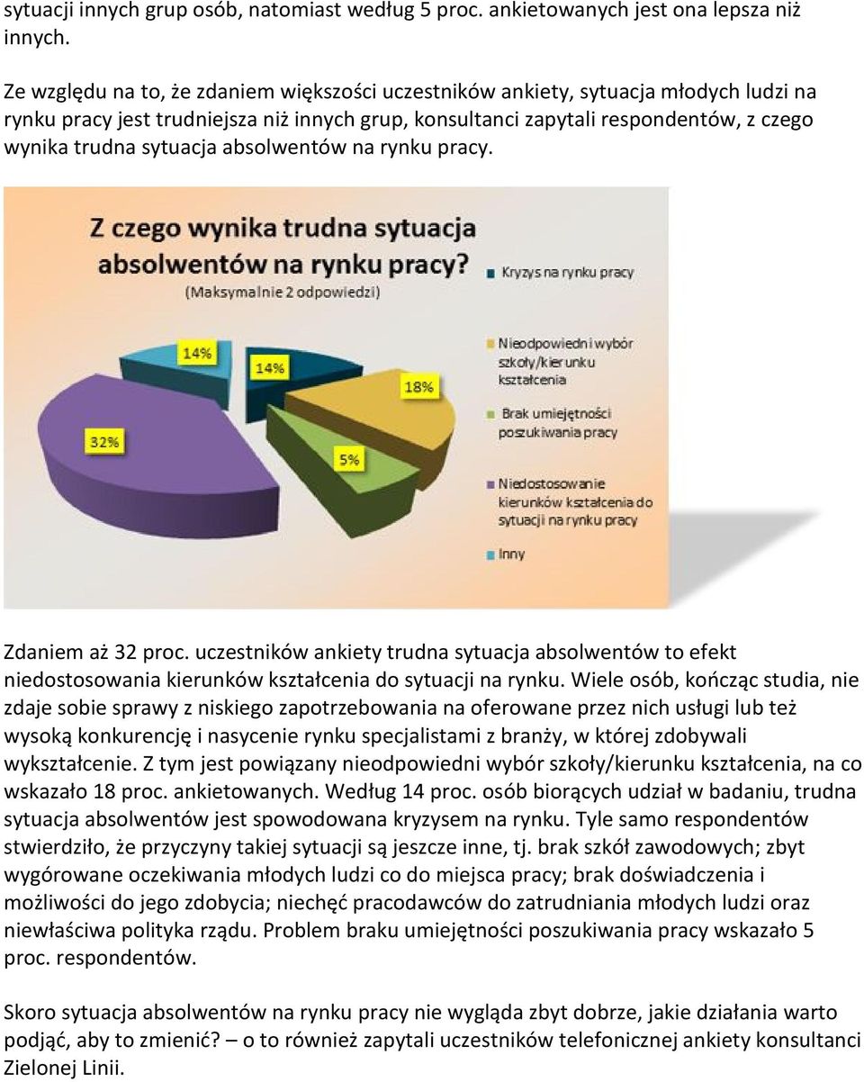 absolwentów na rynku pracy. Zdaniem aż 32 proc. uczestników ankiety trudna sytuacja absolwentów to efekt niedostosowania kierunków kształcenia do sytuacji na rynku.