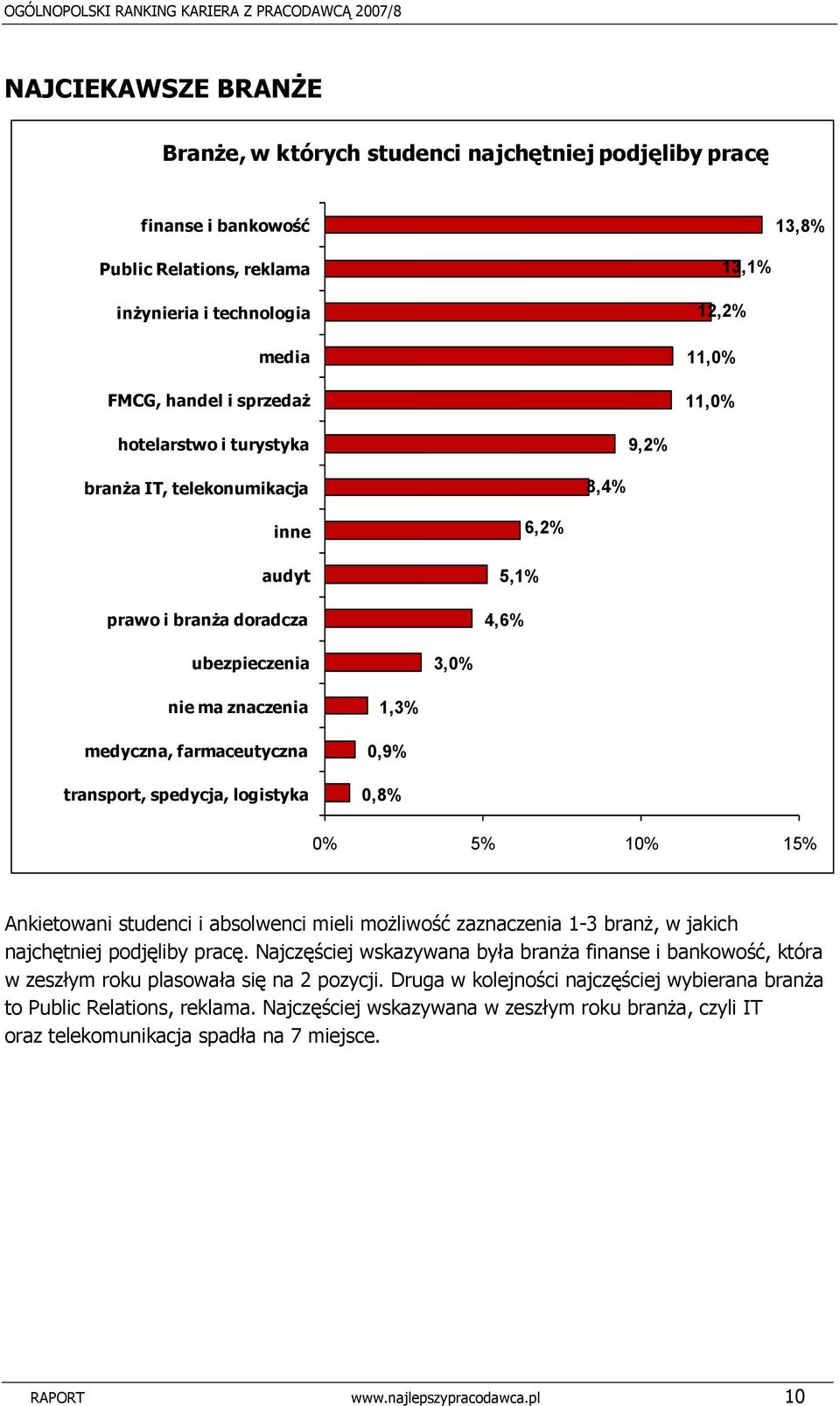 logistyka 1,3% 0,9% 0,8% 0% 5% 10% 15% Ankietowani studenci i absolwenci mieli możliwość zaznaczenia 1-3 branż, w jakich najchętniej podjęliby pracę.