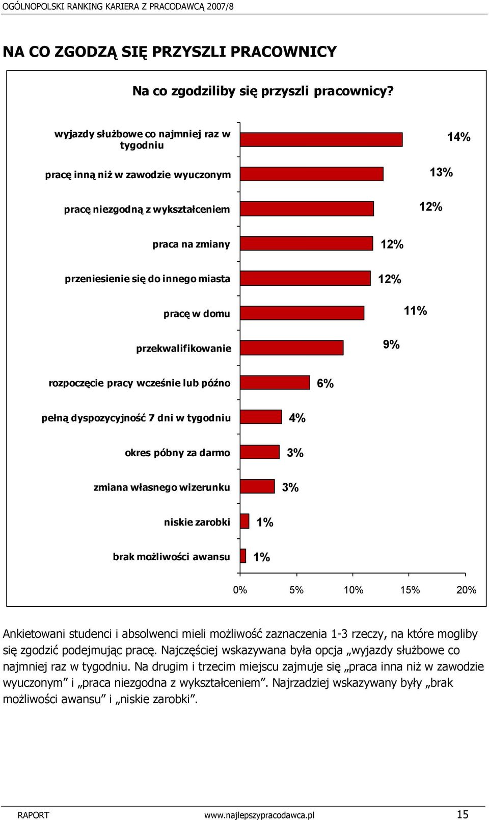 11% przekwalifikowanie 9% rozpoczęcie pracy wcześnie lub późno 6% pełną dyspozycyjność 7 dni w tygodniu okres póbny za darmo zmiana własnego wizerunku 4% 3% 3% niskie zarobki brak możliwości awansu