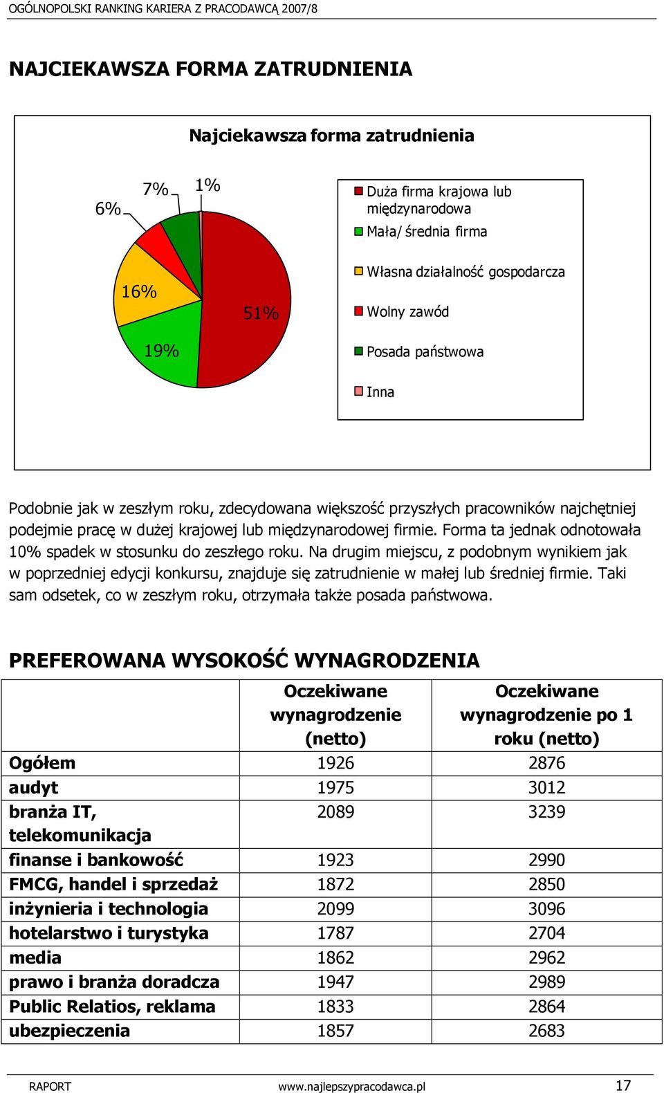 Forma ta jednak odnotowała 10% spadek w stosunku do zeszłego roku. Na drugim miejscu, z podobnym wynikiem jak w poprzedniej edycji konkursu, znajduje się zatrudnienie w małej lub średniej firmie.