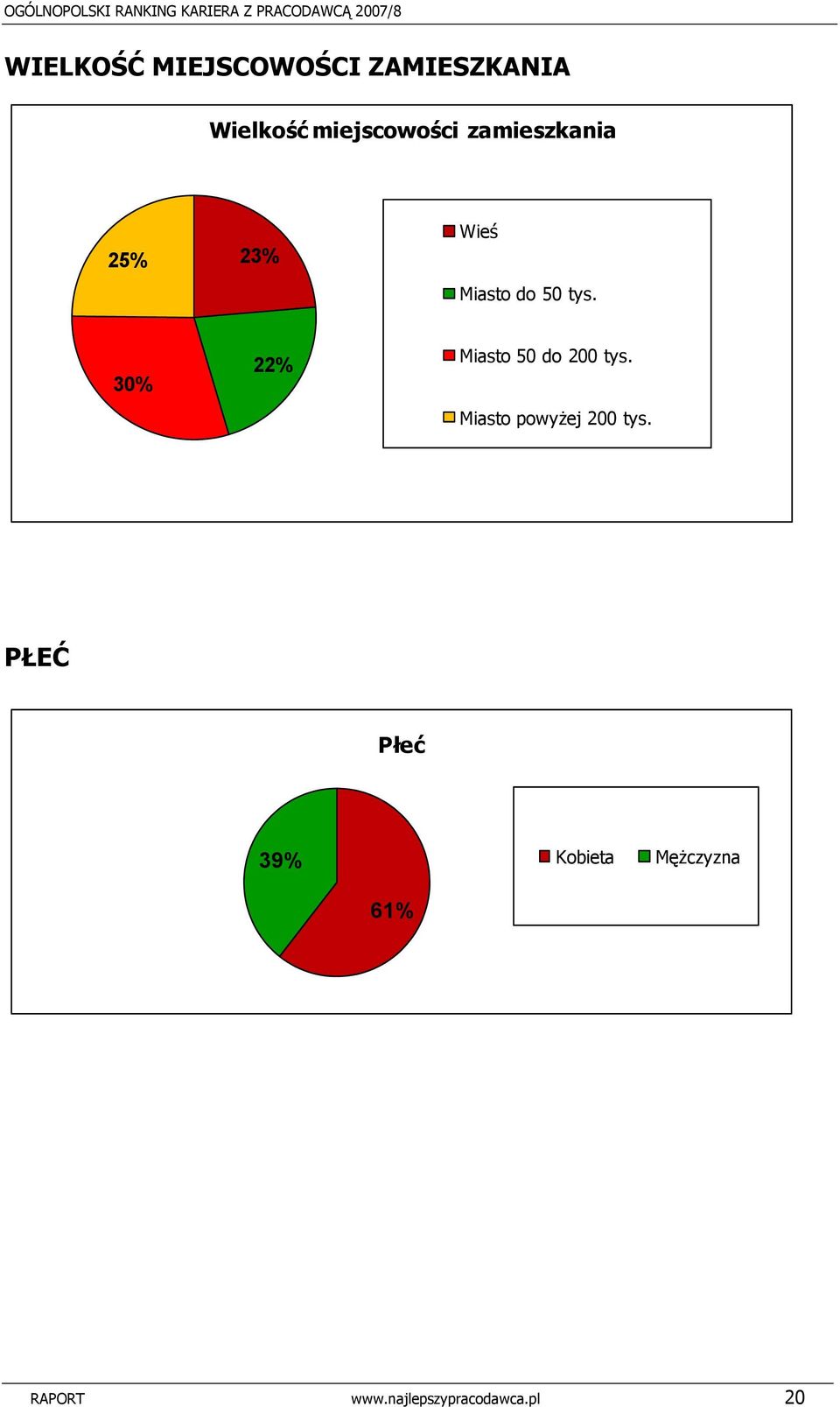 30% 22% Miasto 50 do 200 tys. Miasto powyżej 200 tys.