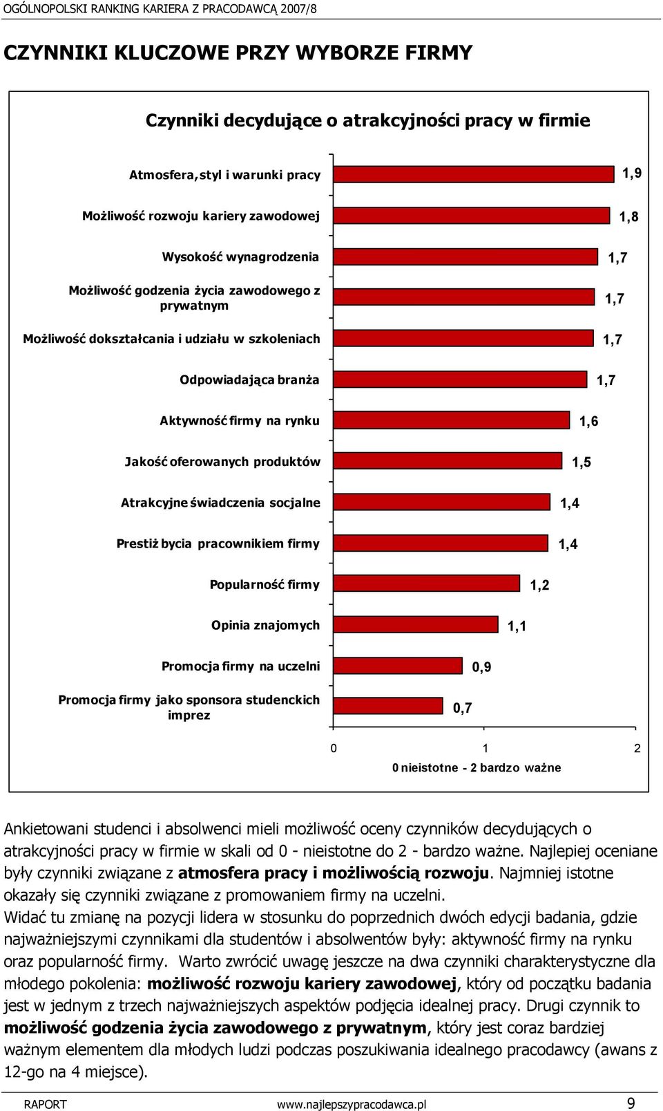 Prestiż bycia pracownikiem firmy 1,8 1,7 1,7 1,7 1,7 1,6 1,5 1,4 1,4 Popularność firmy 1,2 Opinia znajomych 1,1 Promocja firmy na uczelni Promocja firmy jako sponsora studenckich imprez 0,7 0,9 0 1 2