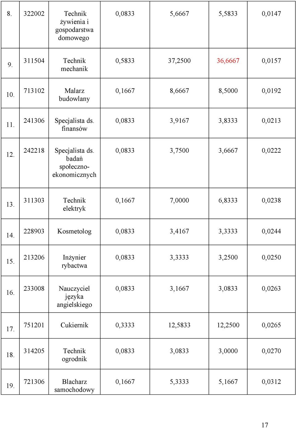 badań społecznoekonomicznych 0,0833 3,7500 3,6667 0,0222 13. 311303 Technik elektryk 0,1667 7,0000 6,8333 0,0238 14. 228903 Kosmetolog 0,0833 3,4167 3,3333 0,0244 15.