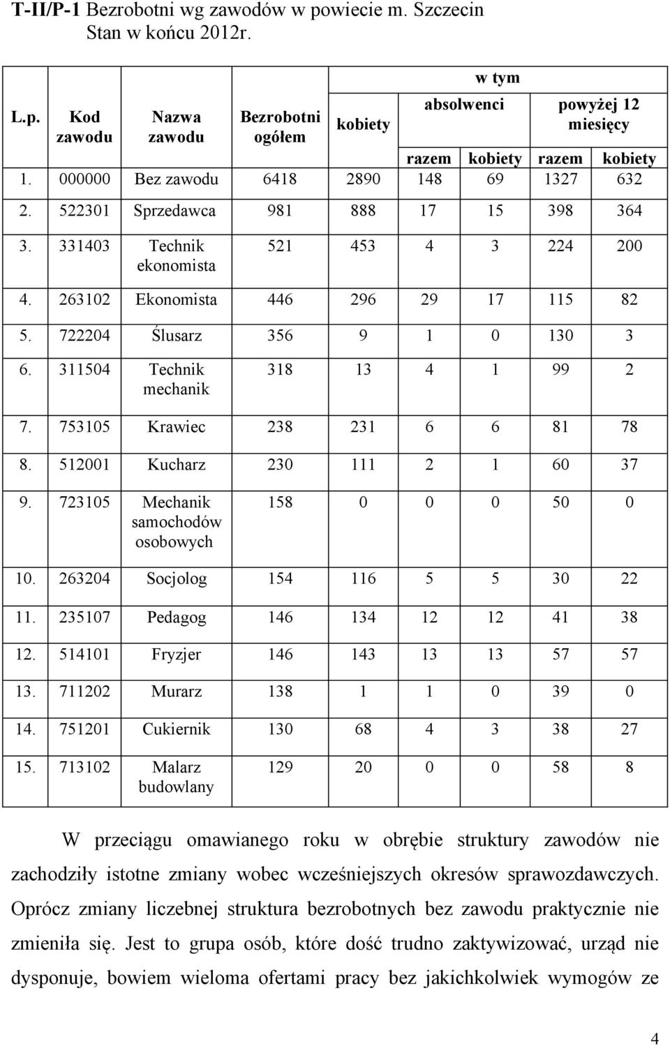 722204 Ślusarz 356 9 1 0 130 3 6. 311504 Technik mechanik 318 13 4 1 99 2 7. 753105 Krawiec 238 231 6 6 81 78 8. 512001 Kucharz 230 111 2 1 60 37 9.