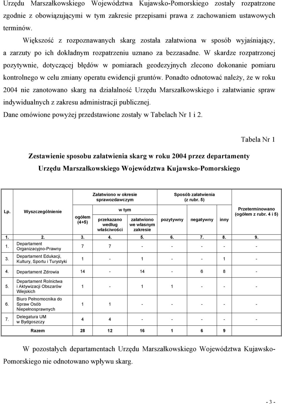 W skardze rozpatrzonej pozytywnie, dotyczącej błędów w pomiarach geodezyjnych zlecono dokonanie pomiaru kontrolnego w celu zmiany operatu ewidencji gruntów.