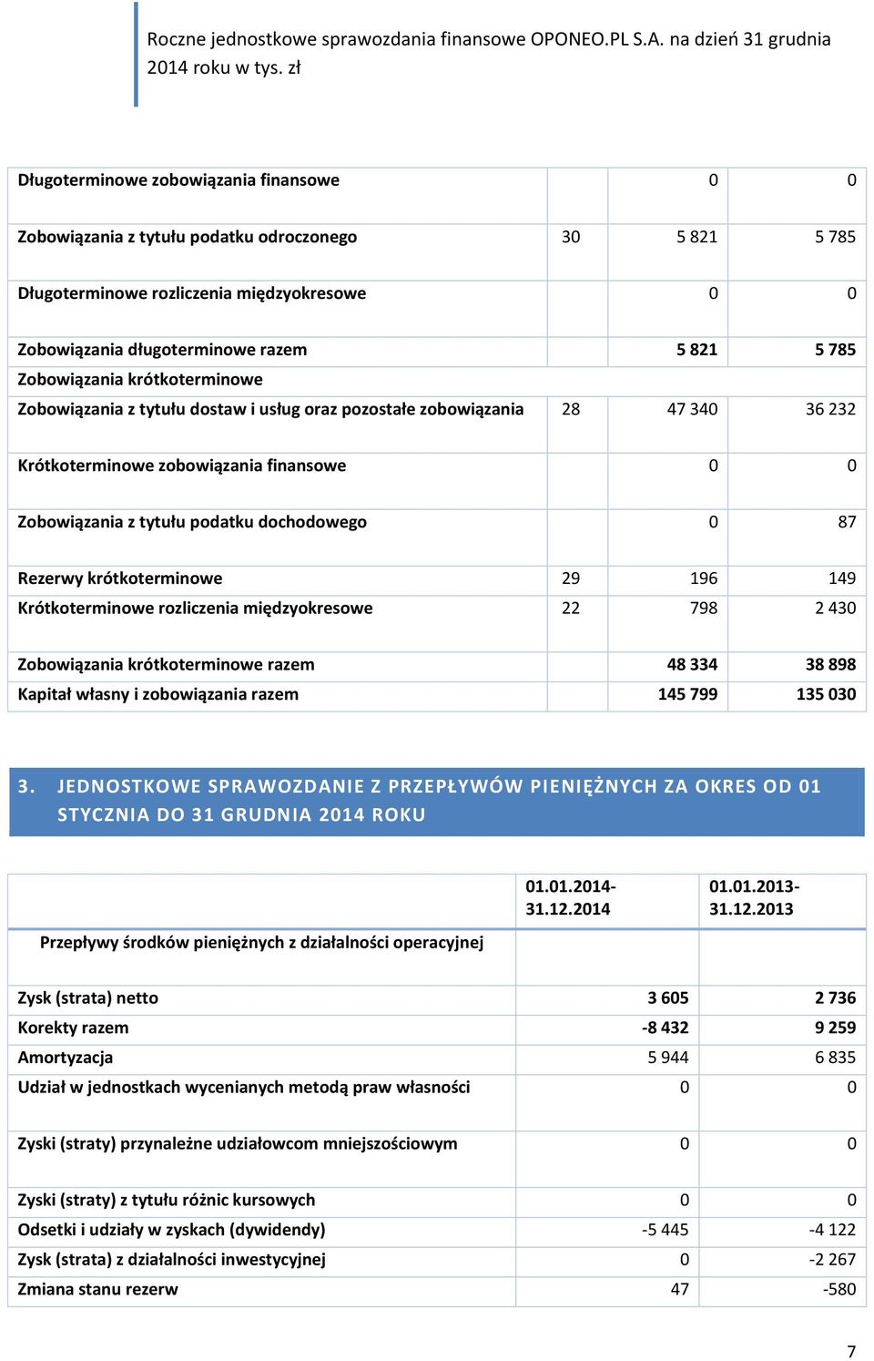 87 Rezerwy krótkoterminowe 29 196 149 Krótkoterminowe rozliczenia międzyokresowe 22 798 2 430 Zobowiązania krótkoterminowe razem 48 334 38 898 Kapitał własny i zobowiązania razem 145 799 135 030 3.