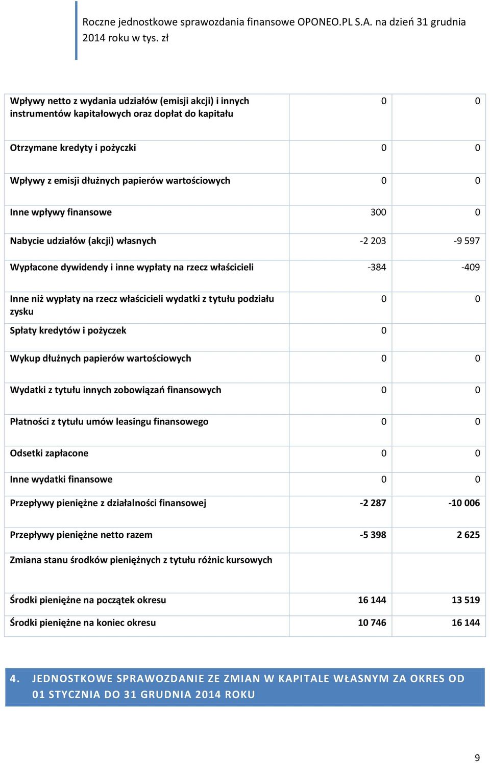 zysku Spłaty kredytów i pożyczek 0 0 0 Wykup dłużnych papierów wartościowych 0 0 Wydatki z tytułu innych zobowiązań finansowych 0 0 Płatności z tytułu umów leasingu finansowego 0 0 Odsetki zapłacone