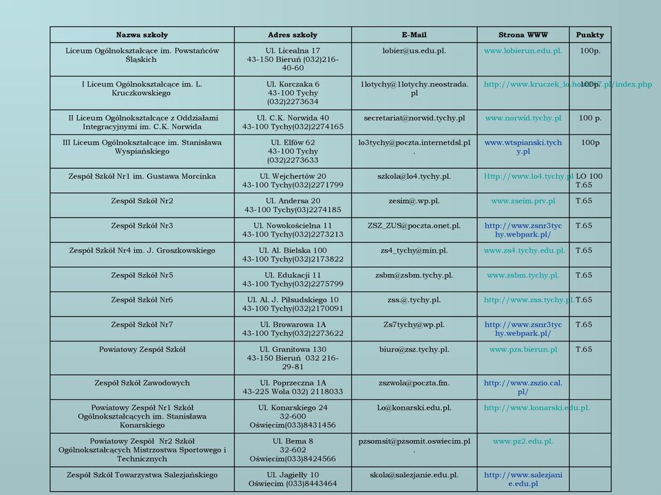 II Liceum Ogólnokształcące z Oddziałami Integracyjnymi im. C.K. Norwida Ul. C.K. Norwida 40 43-100 Tychy(032)2274165 secretariat@norwid.tychy.pl www.norwid.tychy.pl 100 p.