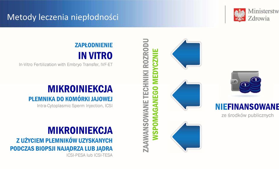 ICSI MIKROINIEKCJA Z UŻYCIEM PLEMNIKÓW UZYSKANYCH PODCZAS BIOPSJI NAJĄDRZA LUB JĄDRA ICSI-PESA