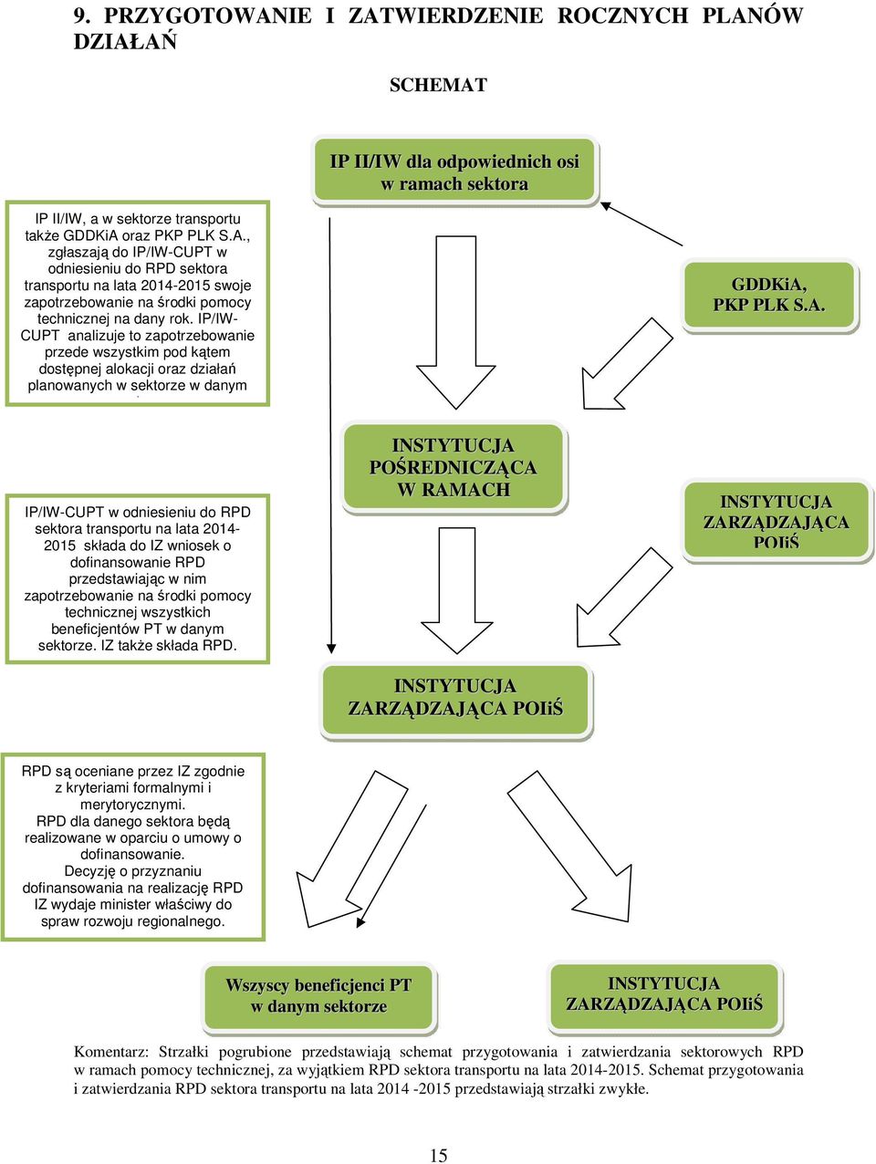 2014-2015 składa do IZ wniosek o dofinansowanie RPD przedstawiając w nim zapotrzebowanie na środki pomocy technicznej wszystkich beneficjentów PT w danym sektorze. IZ także składa RPD.