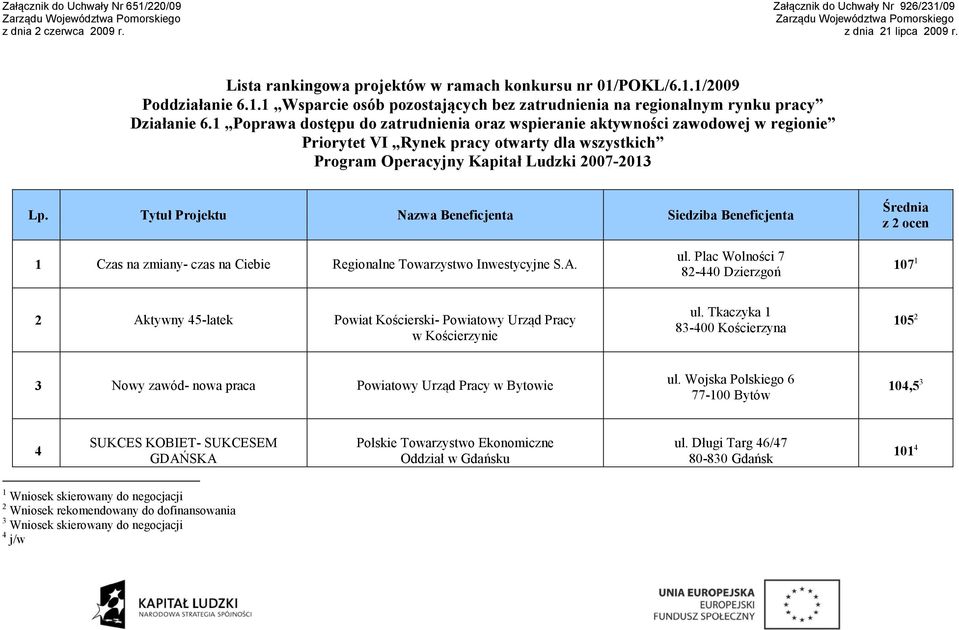 1 Poprawa dostępu do zatrudnienia oraz wspieranie aktywności zawodowej w regionie Priorytet VI Rynek pracy otwarty dla wszystkich Program Operacyjny Kapitał Ludzki 2007-2013 Lp.