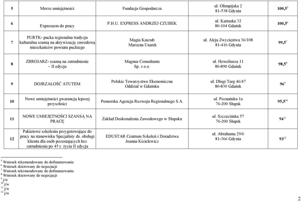 Aleja Zwycięstwa 36/108 81-416 Gdynia 99,5 7 8 ZBROJARZ- szansą na zatrudnienie II edycja Magnus Consultants Sp. z o.o. ul.