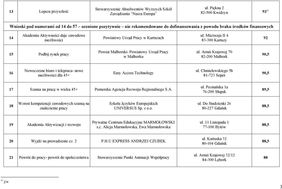 możliwości Powiatowy Urząd Pracy w Kartuzach ul. Mściwoja II 4 83-300 Kartuzy 92 15 Podbij rynek pracy Powiat Malborski- Powiatowy Urząd Pracy w Malborku ul.