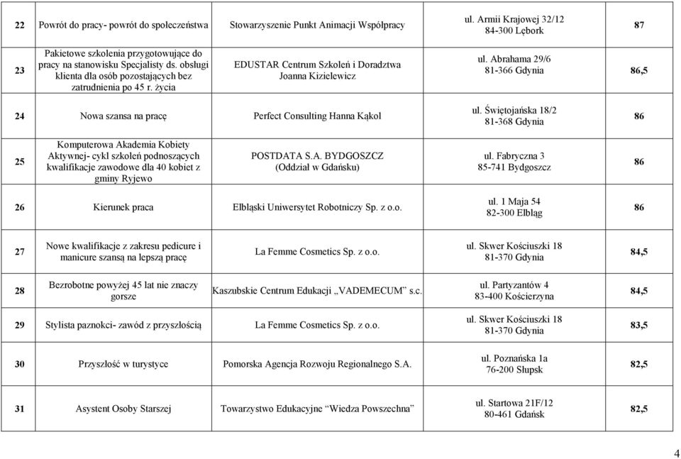 życia EDUSTAR Centrum Szkoleń i Doradztwa Joanna Kizielewicz ul. Abrahama 29/6 81-366 Gdynia 86,5 24 Nowa szansa na pracę Perfect Consulting Hanna Kąkol ul.