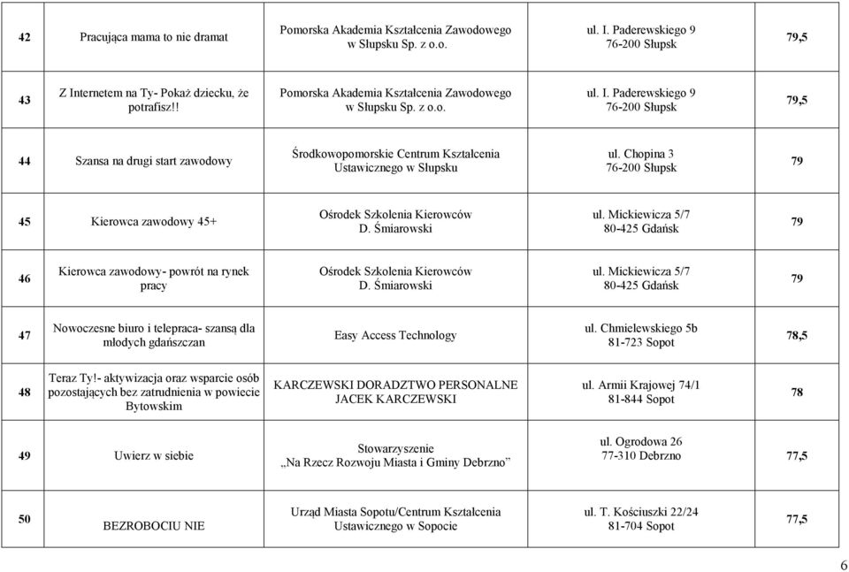 Chopina 3 79 45 Kierowca zawodowy 45+ Ośrodek Szkolenia Kierowców D. Śmiarowski 79 46 Kierowca zawodowy- powrót na rynek pracy Ośrodek Szkolenia Kierowców D.