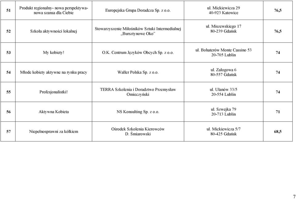 O.K. Centrum Języków Obcych Sp. z o.o. ul. Bohaterów Monte Cassino 53 20-705 Lublin 74 54 Młode kobiety aktywne na rynku pracy Waller Polska Sp. z o.o. ul. Załogowa 6 80-557 Gdańsk 74 55 Profesjonalistki!