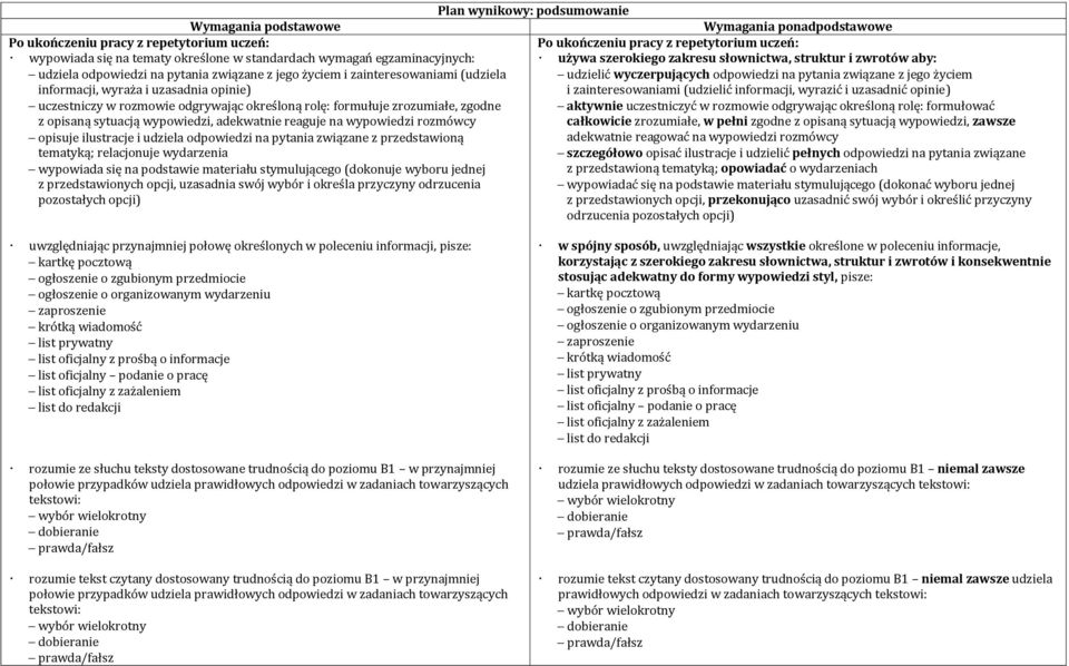 zrozumiałe, zgodne z opisaną sytuacją wypowiedzi, adekwatnie reaguje na wypowiedzi rozmówcy opisuje ilustracje i udziela odpowiedzi na pytania związane z przedstawioną tematyką; relacjonuje