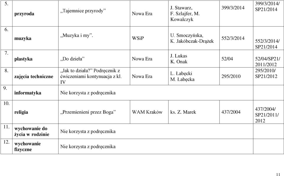 Jakóbczak-Drążek J. Lukas K. Onak L. Łabęcki M. Łabęcka 552/3/2014 552/3/2014/ 52/04 52/04/SP21/ 2011/2012 295/2010/ 295/2010 10.