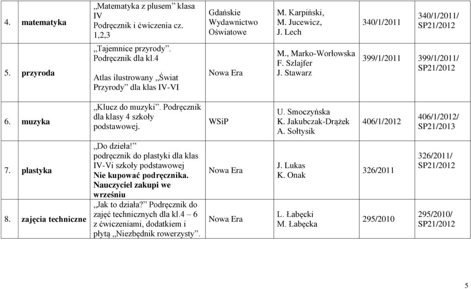 Podręcznik dla klasy 4 szkoły podstawowej. WSiP U. Smoczyńska K. Jakubczak-Drążek A. Sołtysik 406/1/2012 406/1/2012/ 7. plastyka 8. zajęcia techniczne Do dzieła!