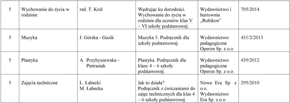 z 431/2/2013 5 Plastyka A. Przybyszewska - Pietrasiak Plastyka. Podręcznik dla klasy 4 6 szkoły podstawowej. pedagogiczne Operon Sp.