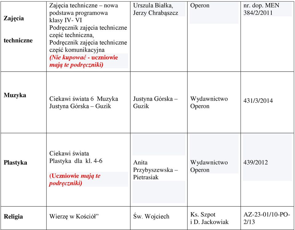 MEN 384/2/2011 Muzyka Ciekawi świata 6 Muzyka Justyna Górska Guzik Justyna Górska Guzik 431/3/2014 Plastyka Ciekawi świata Plastyka dla kl.