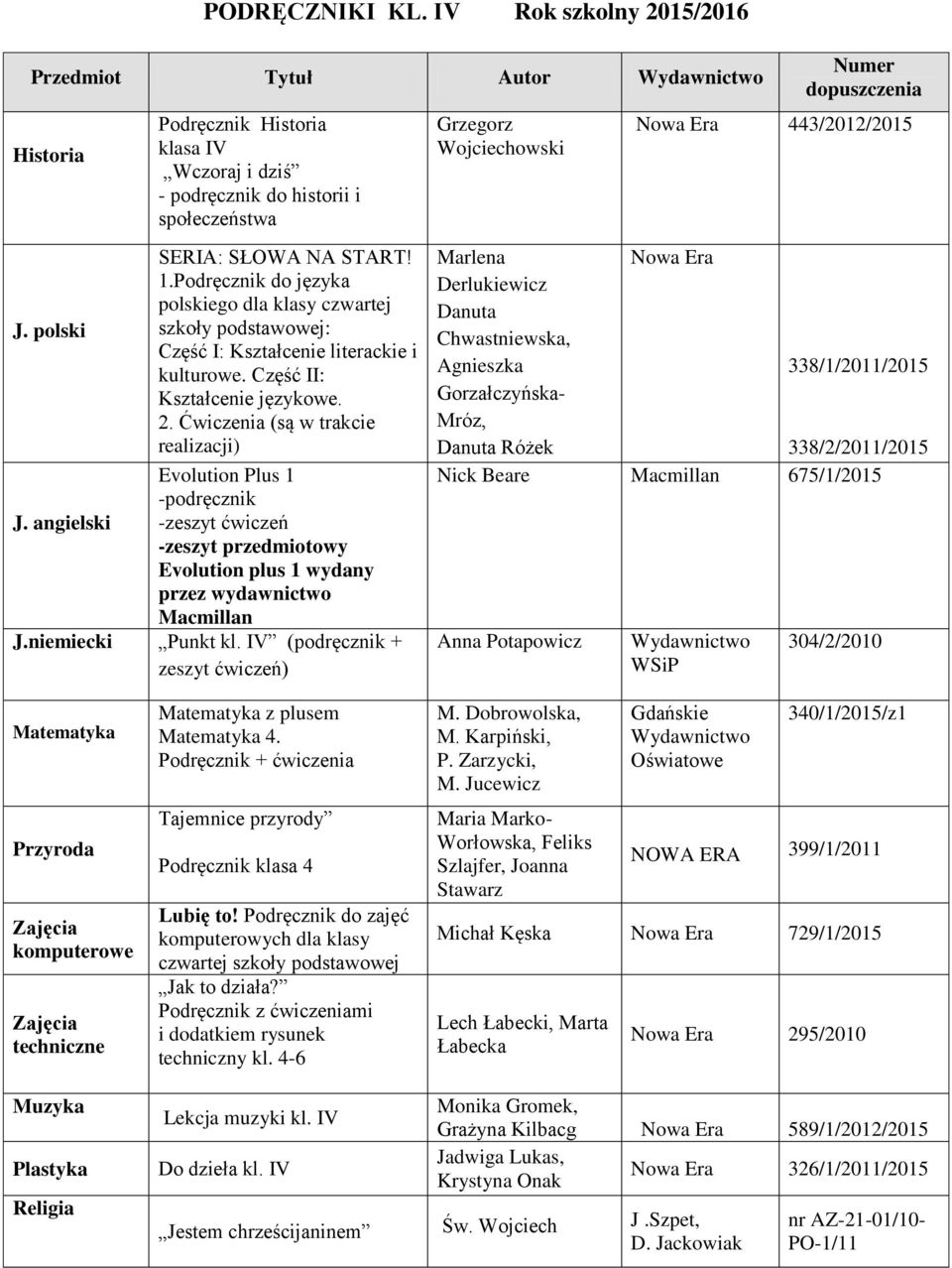 Ćwiczenia (są w trakcie realizacji) Evolution Plus 1 -podręcznik J. angielski -zeszyt ćwiczeń -zeszyt przedmiotowy Evolution plus 1 wydany przez wydawnictwo Macmillan J.niemiecki Punkt kl.