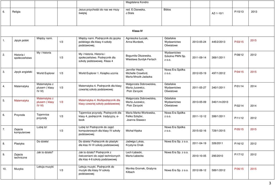 Historia i społeczeństwo. Podręcznik dla szkoły podstawowej. Klasa 4 Bogumiła Olszewska, Wiesława Surdyk-Fertsch Szkolne PWN Sp. 2011-09-14 369/1/2011 P/08/12 2012 3.