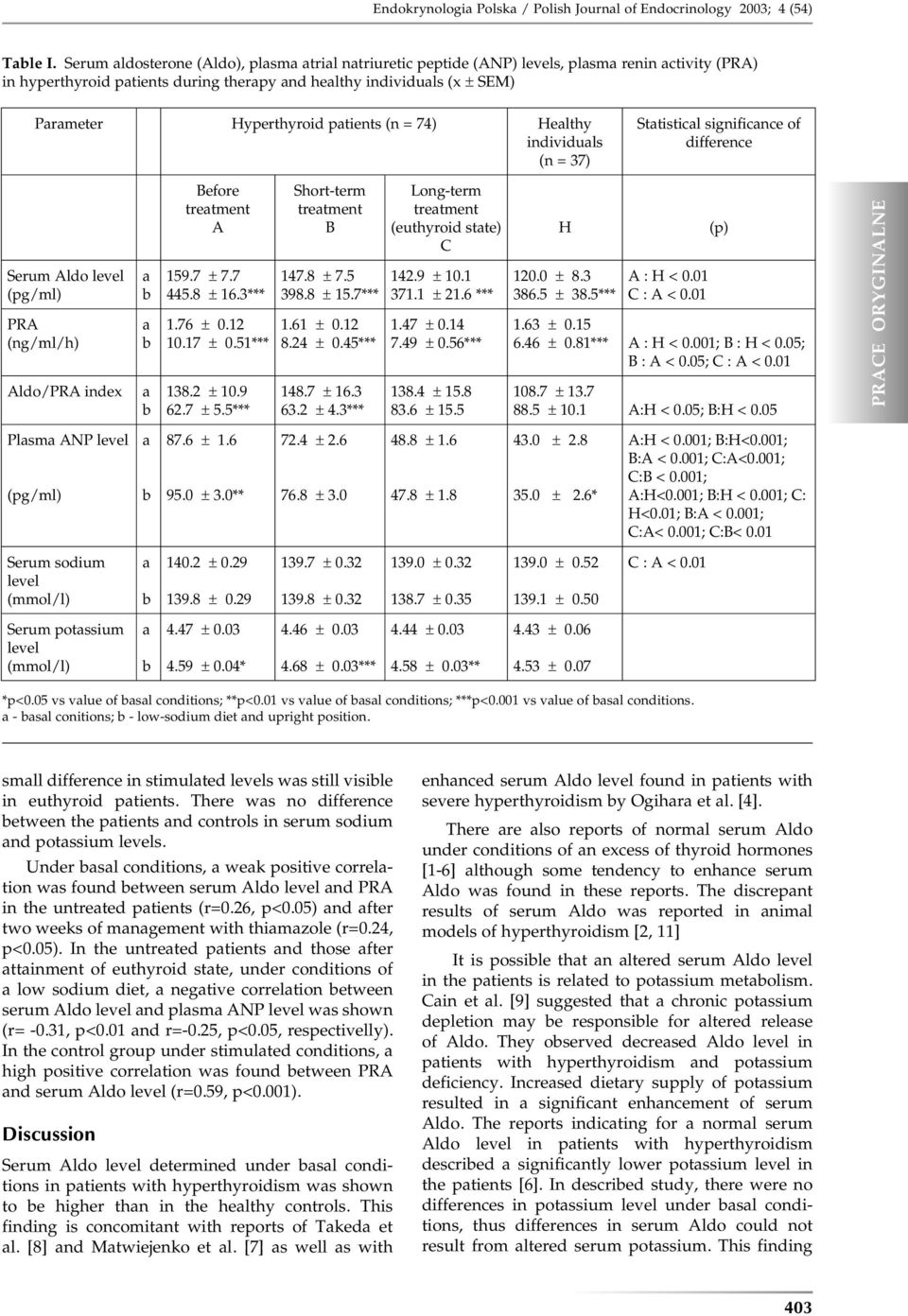 Helthy individuls (n = 37) Sttisticl significnce of difference Serum Aldo level (pg/ml) PRA (ng/ml/h) Aldo/PRA index Before tretment A 159.7 ± 7.7 445.8 ± 16.3*** 1.76 ± 0.12 10.17 ± 0.51*** 138.