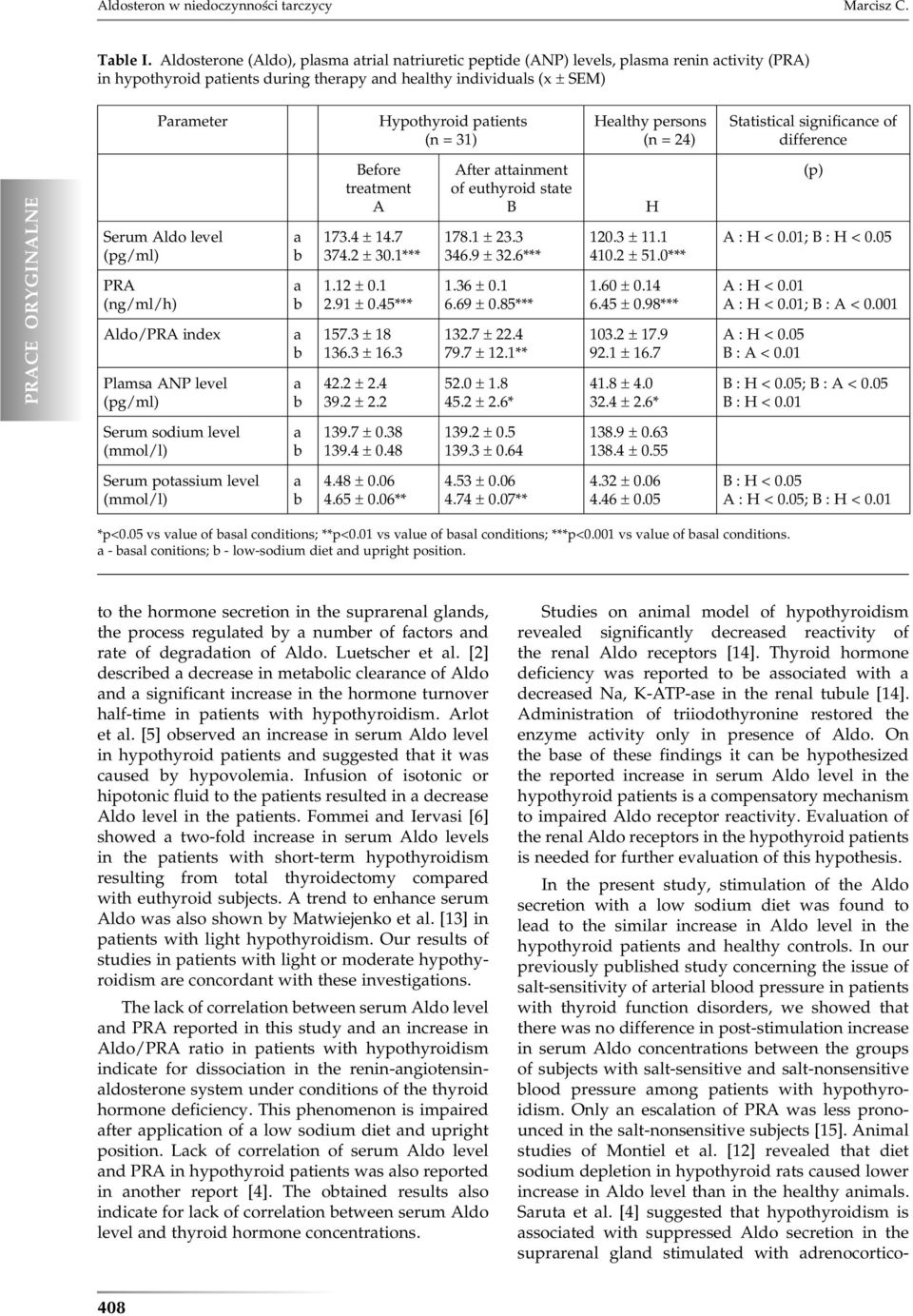 persons (n = 24) Sttisticl significnce of difference Serum Aldo level (pg/ml) PRA (ng/ml/h) Aldo/PRA index Plms ANP level (pg/ml) Before tretment A 173.4 ± 14.7 374.2 ± 30.1*** 1.12 ± 0.1 2.91 ± 0.