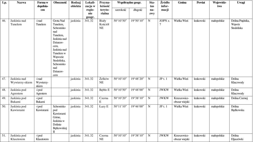 Dziuracem pod Kaiorami Górne, Dolinie Bętkoskiej II jaskinia 341.3 Biały Kościół jaskinia 341.3 Żelkó spółrzędne Lp. aza Forma nazy 50 50 19 50 JOP z.