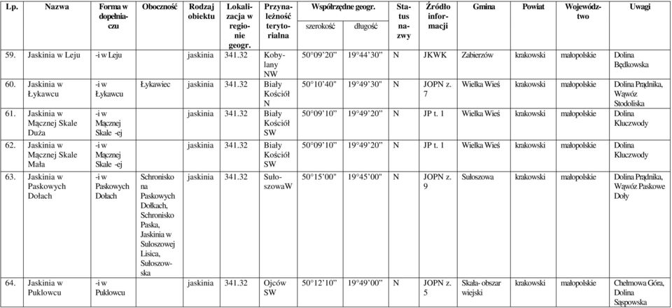 3 Biały Kościół na Paskoych Dołkach, Paska, Suloszoej Lisica, Sułoszoska jaskinia 341.3 Biały Kościół S jaskinia 341.3 Biały Kościół S jaskinia 341.3 Sułoszoa S spółrzędne Lp.