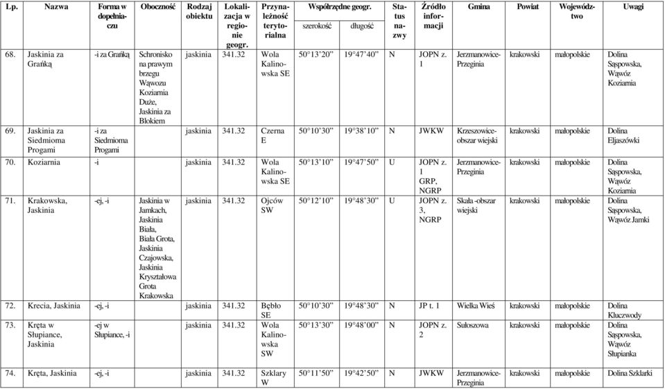 Kręta -ej Słupiance, Słupiance, -i jaskinia 341.3 ola Kalinoska S spółrzędne Lp. aza Forma nazy 50 13 0 19 47 40 JOP z.