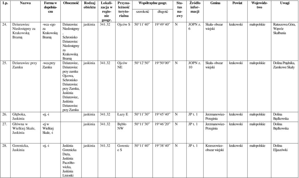 Dziuraiec spółrzędne Lp. aza Forma nazy S 50 11 40 19 49 40" JOP z. 6 50 1 50 19 50 00 JOP z. Gmina Poiat ojeództo przy Zamku -ej, -i jaskinia 341.3 Łazy 50 11 30 19 45 40 JP t.