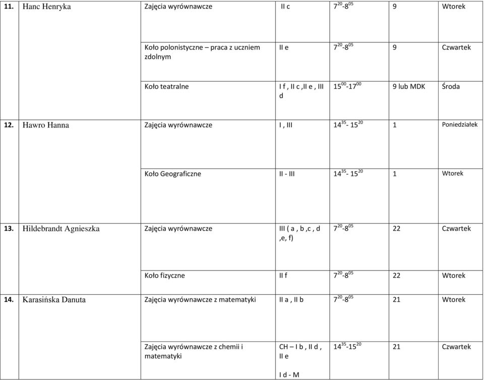 Hawro Hanna Zajęcia wyrównawcze I, III 14 35-15 20 1 Poniedziałek Koło Geograficzne II - III 14 35-15 20 1 Wtorek 13.