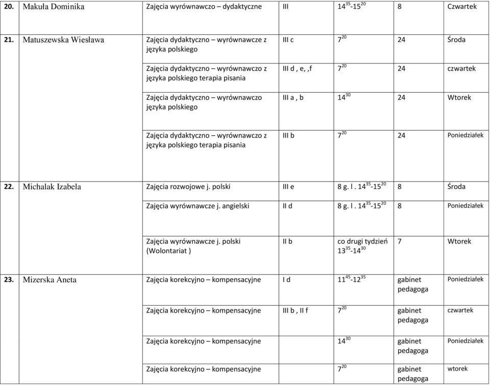 24 Środa III d, e,,f 7 20 24 czwartek III a, b 14 30 24 Wtorek Zajęcia dydaktyczno wyrównawczo z języka polskiego terapia pisania III b 7 20 24 Poniedziałek 22. Michalak Izabela Zajęcia rozwojowe j.