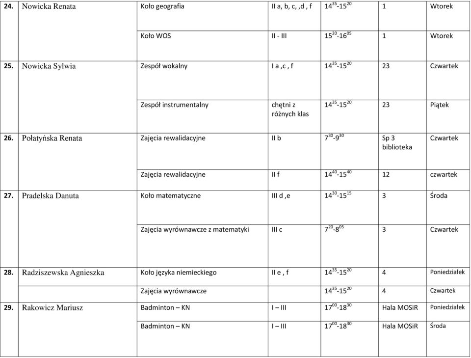 Połatyńska Renata Zajęcia rewalidacyjne II b 7 30-9 30 Sp 3 biblioteka Czwartek Zajęcia rewalidacyjne II f 14 40-15 40 12 czwartek 27.