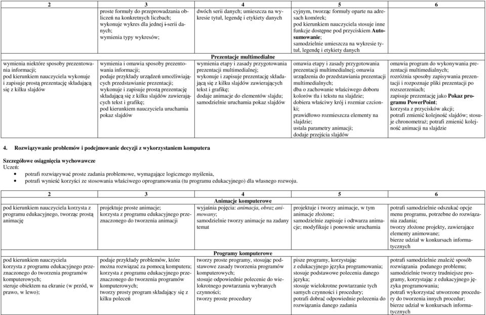 legendę i etykiety danych wymienia niektóre sposoby prezentowania informacji; i zapisuje prostą prezentację składającą się z kilku slajdów wymienia i omawia sposoby prezentowania informacji; podaje