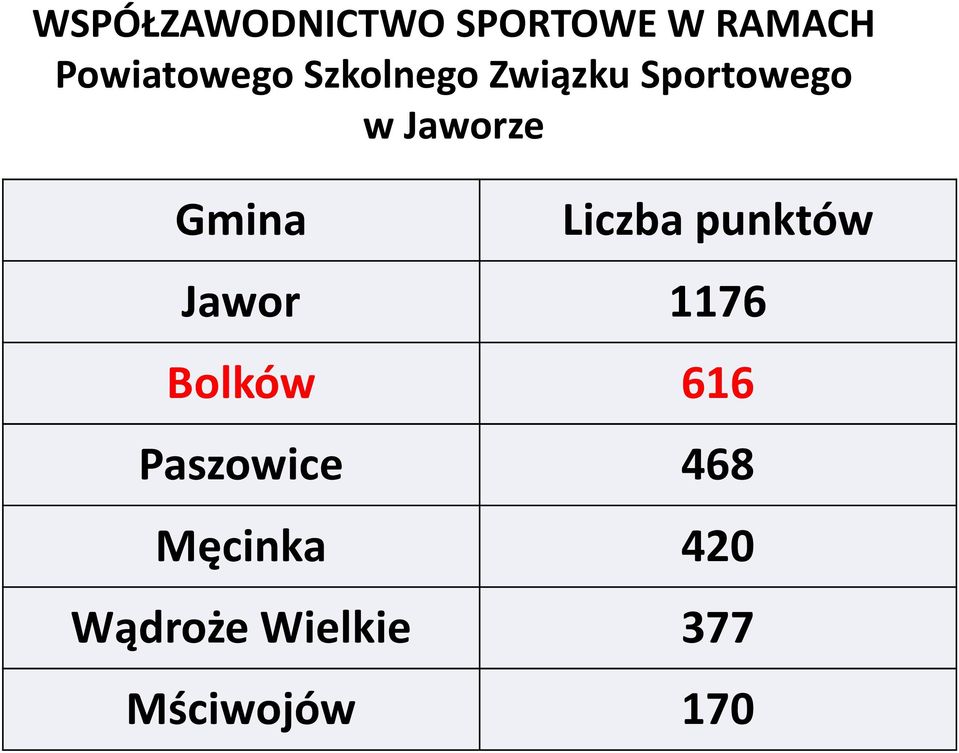 Liczba punktów Jawor 1176 Bolków 616 Paszowice