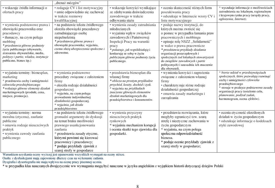 wyjaśnia terminy: norma moralna (etyczna), zaufanie publiczne omawia rodzaje nieuczciwych praktyk wymienia zawody zaufania publicznego drenaż mózgów redaguje CV i list motywacyjny umie odpowiednio