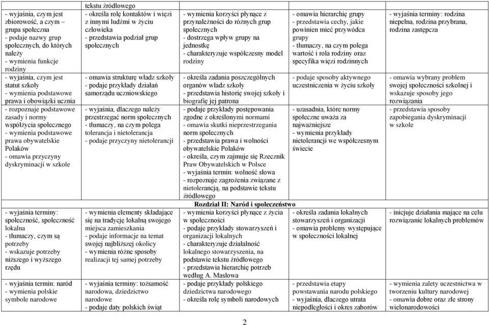 społeczność, społeczność lokalna - tłumaczy, czym są potrzeby - wskazuje potrzeby niższego i wyższego rzędu - wyjaśnia termin: naród - wymienia polskie symbole narodowe tekstu - określa rolę