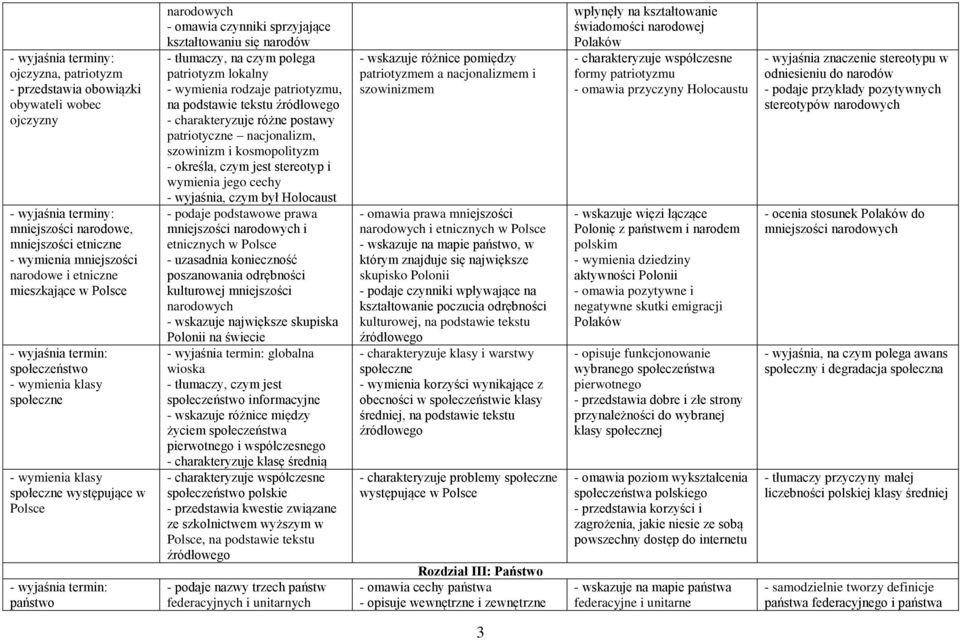 kształtowaniu się narodów - tłumaczy, na czym polega patriotyzm lokalny - wymienia rodzaje patriotyzmu, na podstawie tekstu - charakteryzuje różne postawy patriotyczne nacjonalizm, szowinizm i